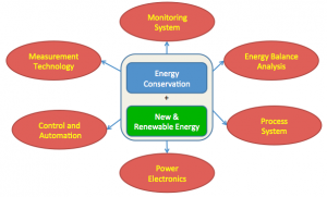 Laboratorium Manajemen Energi – Program Studi Teknik Fisika