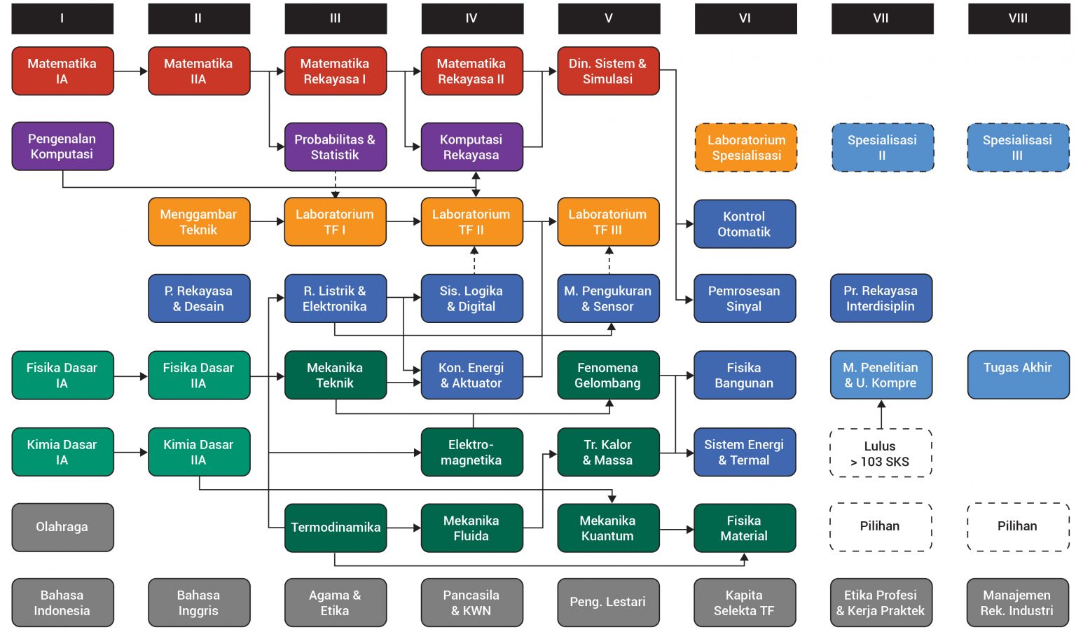 Peta Jalan Mata Kuliah – Program Studi Teknik Fisika